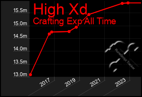 Total Graph of High Xd