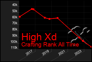 Total Graph of High Xd