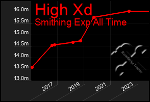 Total Graph of High Xd