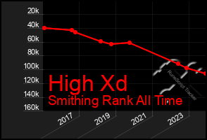 Total Graph of High Xd