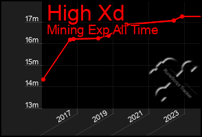 Total Graph of High Xd