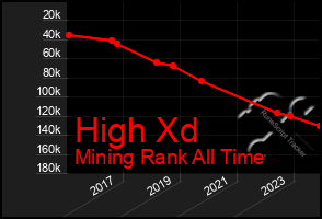 Total Graph of High Xd