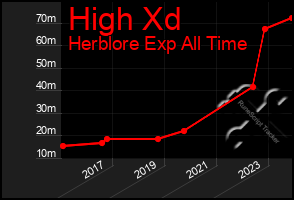 Total Graph of High Xd