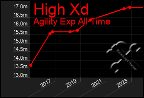 Total Graph of High Xd