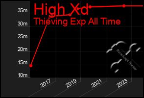 Total Graph of High Xd