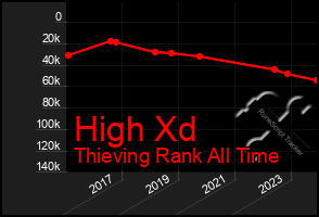 Total Graph of High Xd