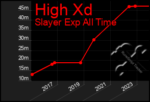 Total Graph of High Xd