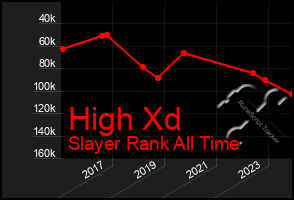 Total Graph of High Xd