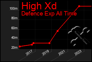 Total Graph of High Xd