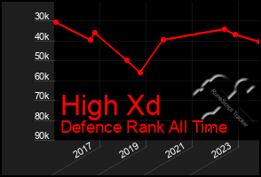 Total Graph of High Xd