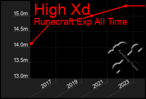 Total Graph of High Xd