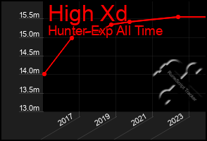 Total Graph of High Xd