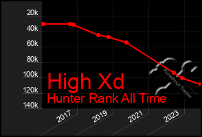 Total Graph of High Xd