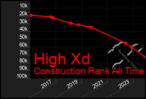 Total Graph of High Xd