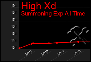 Total Graph of High Xd