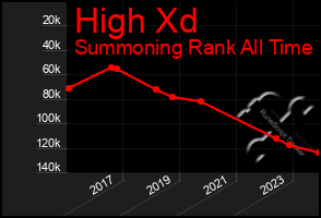 Total Graph of High Xd