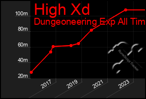 Total Graph of High Xd