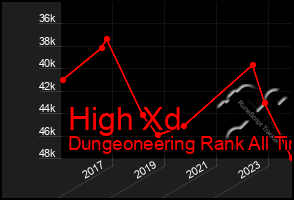 Total Graph of High Xd