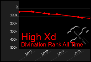 Total Graph of High Xd