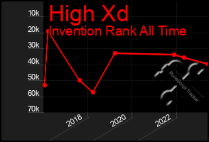 Total Graph of High Xd