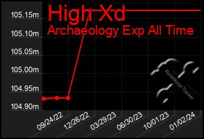 Total Graph of High Xd