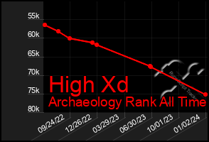 Total Graph of High Xd