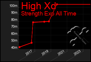 Total Graph of High Xd