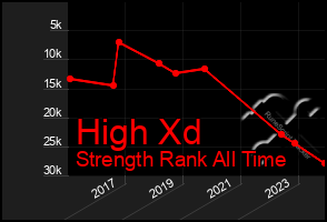 Total Graph of High Xd