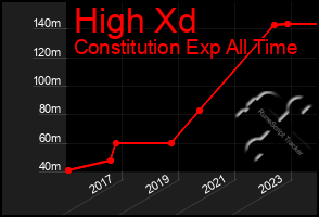 Total Graph of High Xd