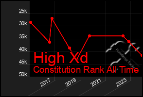 Total Graph of High Xd