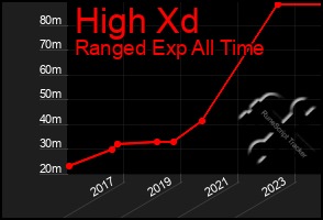 Total Graph of High Xd