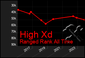 Total Graph of High Xd