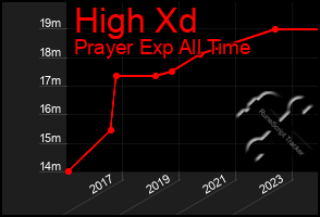 Total Graph of High Xd