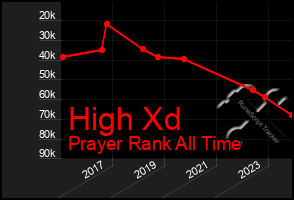 Total Graph of High Xd