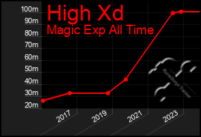 Total Graph of High Xd