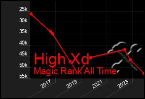 Total Graph of High Xd