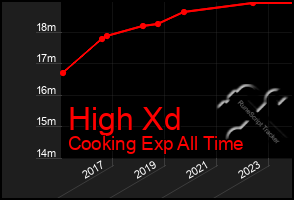 Total Graph of High Xd