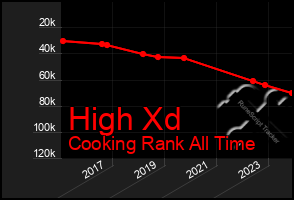 Total Graph of High Xd