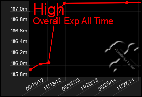 Total Graph of High