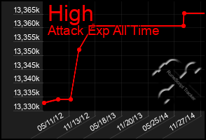 Total Graph of High