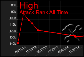 Total Graph of High