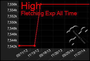 Total Graph of High