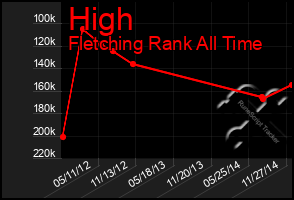 Total Graph of High