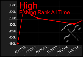 Total Graph of High