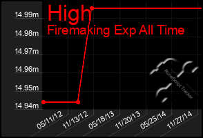 Total Graph of High
