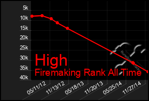 Total Graph of High