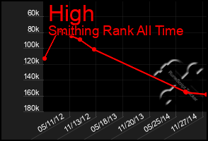 Total Graph of High