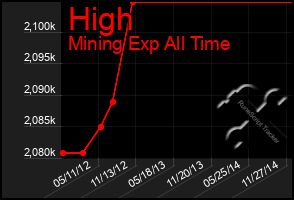 Total Graph of High