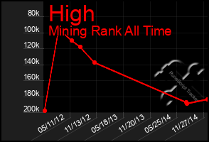 Total Graph of High