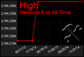 Total Graph of High